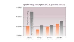 Source : Busch Solutions de Vide. 